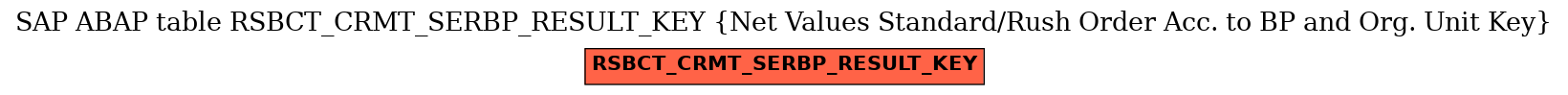 E-R Diagram for table RSBCT_CRMT_SERBP_RESULT_KEY (Net Values Standard/Rush Order Acc. to BP and Org. Unit Key)