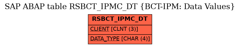 E-R Diagram for table RSBCT_IPMC_DT (BCT-IPM: Data Values)