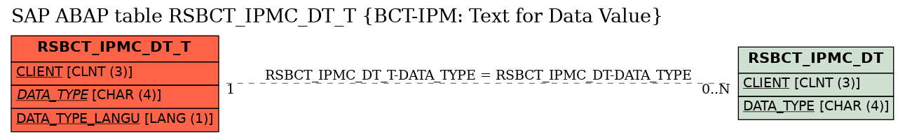 E-R Diagram for table RSBCT_IPMC_DT_T (BCT-IPM: Text for Data Value)