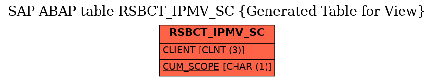 E-R Diagram for table RSBCT_IPMV_SC (Generated Table for View)