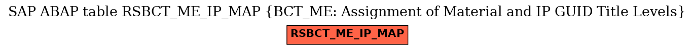 E-R Diagram for table RSBCT_ME_IP_MAP (BCT_ME: Assignment of Material and IP GUID Title Levels)