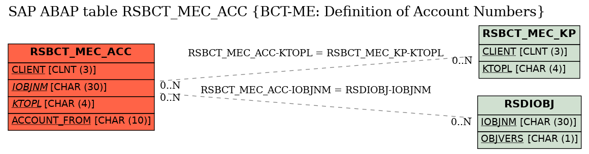 E-R Diagram for table RSBCT_MEC_ACC (BCT-ME: Definition of Account Numbers)