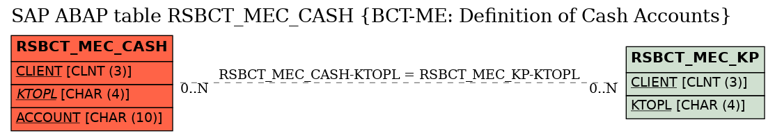 E-R Diagram for table RSBCT_MEC_CASH (BCT-ME: Definition of Cash Accounts)