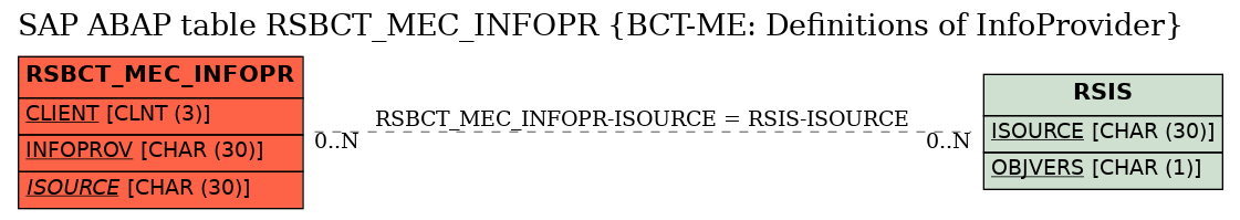 E-R Diagram for table RSBCT_MEC_INFOPR (BCT-ME: Definitions of InfoProvider)