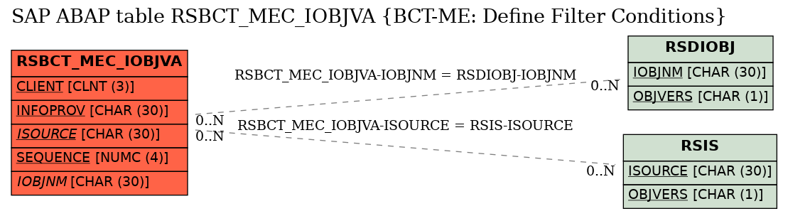 E-R Diagram for table RSBCT_MEC_IOBJVA (BCT-ME: Define Filter Conditions)