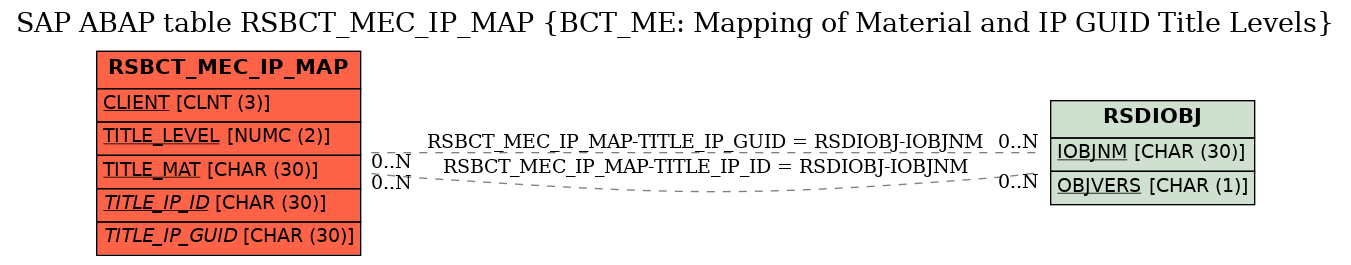 E-R Diagram for table RSBCT_MEC_IP_MAP (BCT_ME: Mapping of Material and IP GUID Title Levels)