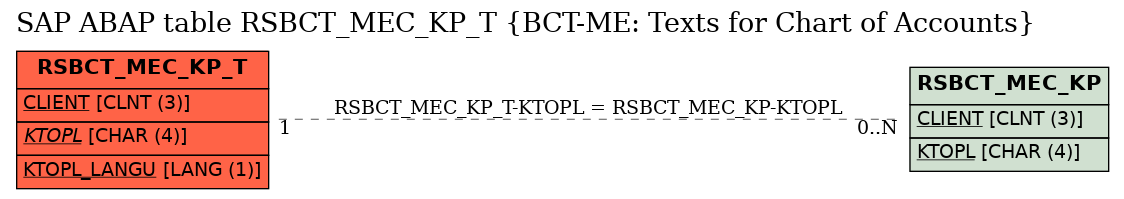 E-R Diagram for table RSBCT_MEC_KP_T (BCT-ME: Texts for Chart of Accounts)