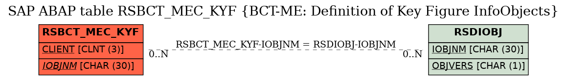 E-R Diagram for table RSBCT_MEC_KYF (BCT-ME: Definition of Key Figure InfoObjects)