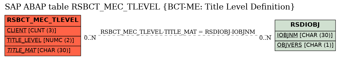 E-R Diagram for table RSBCT_MEC_TLEVEL (BCT-ME: Title Level Definition)