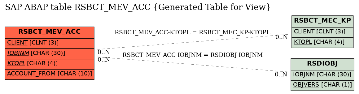 E-R Diagram for table RSBCT_MEV_ACC (Generated Table for View)