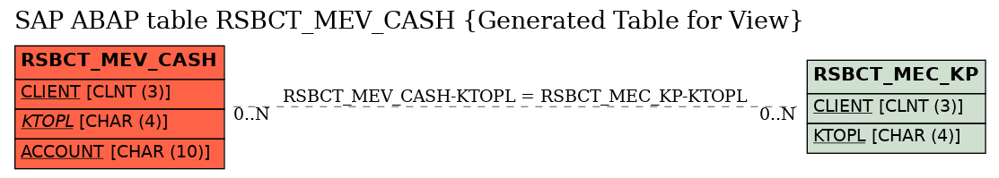 E-R Diagram for table RSBCT_MEV_CASH (Generated Table for View)