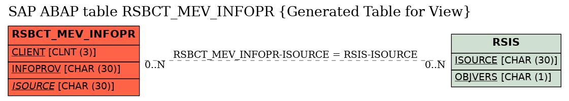 E-R Diagram for table RSBCT_MEV_INFOPR (Generated Table for View)
