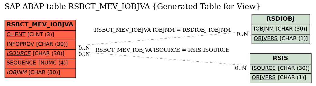 E-R Diagram for table RSBCT_MEV_IOBJVA (Generated Table for View)