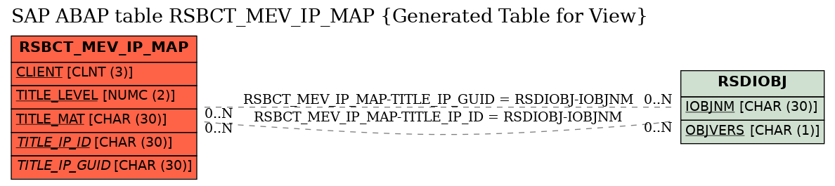 E-R Diagram for table RSBCT_MEV_IP_MAP (Generated Table for View)