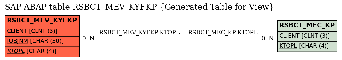 E-R Diagram for table RSBCT_MEV_KYFKP (Generated Table for View)