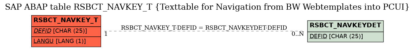 E-R Diagram for table RSBCT_NAVKEY_T (Texttable for Navigation from BW Webtemplates into PCUI)