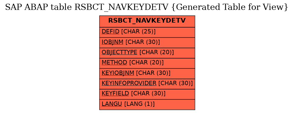 E-R Diagram for table RSBCT_NAVKEYDETV (Generated Table for View)