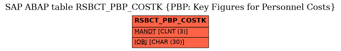 E-R Diagram for table RSBCT_PBP_COSTK (PBP: Key Figures for Personnel Costs)