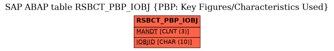 E-R Diagram for table RSBCT_PBP_IOBJ (PBP: Key Figures/Characteristics Used)