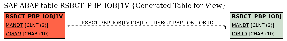E-R Diagram for table RSBCT_PBP_IOBJ1V (Generated Table for View)