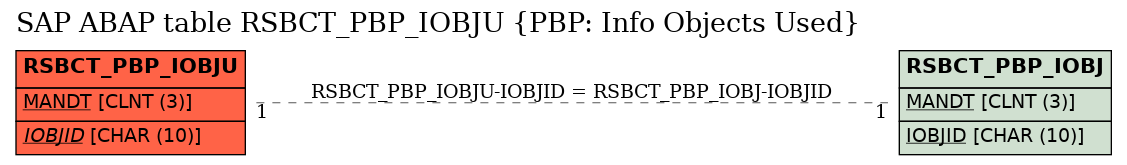 E-R Diagram for table RSBCT_PBP_IOBJU (PBP: Info Objects Used)