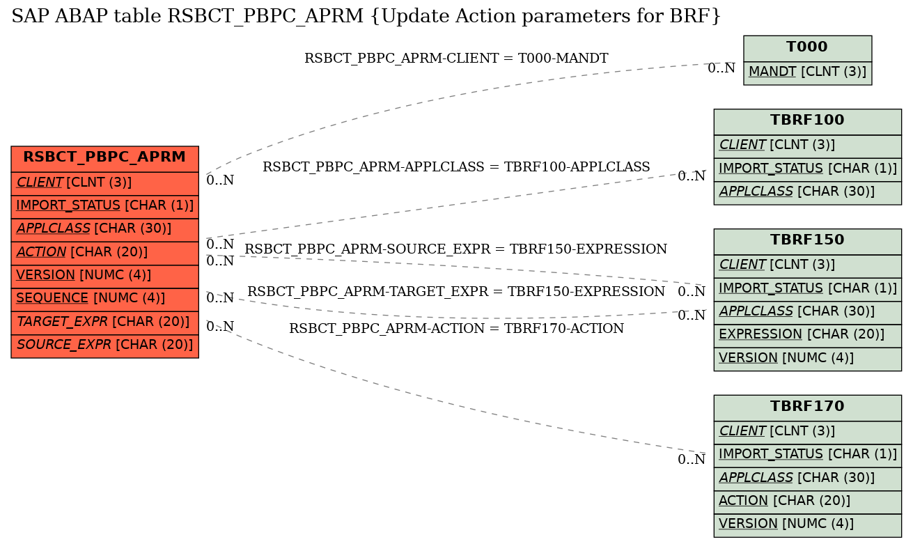 E-R Diagram for table RSBCT_PBPC_APRM (Update Action parameters for BRF)