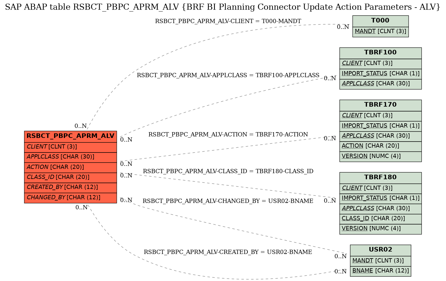 E-R Diagram for table RSBCT_PBPC_APRM_ALV (BRF BI Planning Connector Update Action Parameters - ALV)