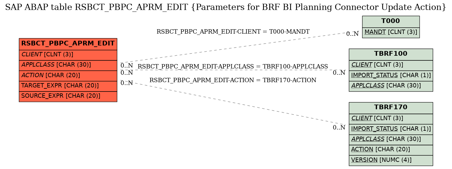 E-R Diagram for table RSBCT_PBPC_APRM_EDIT (Parameters for BRF BI Planning Connector Update Action)