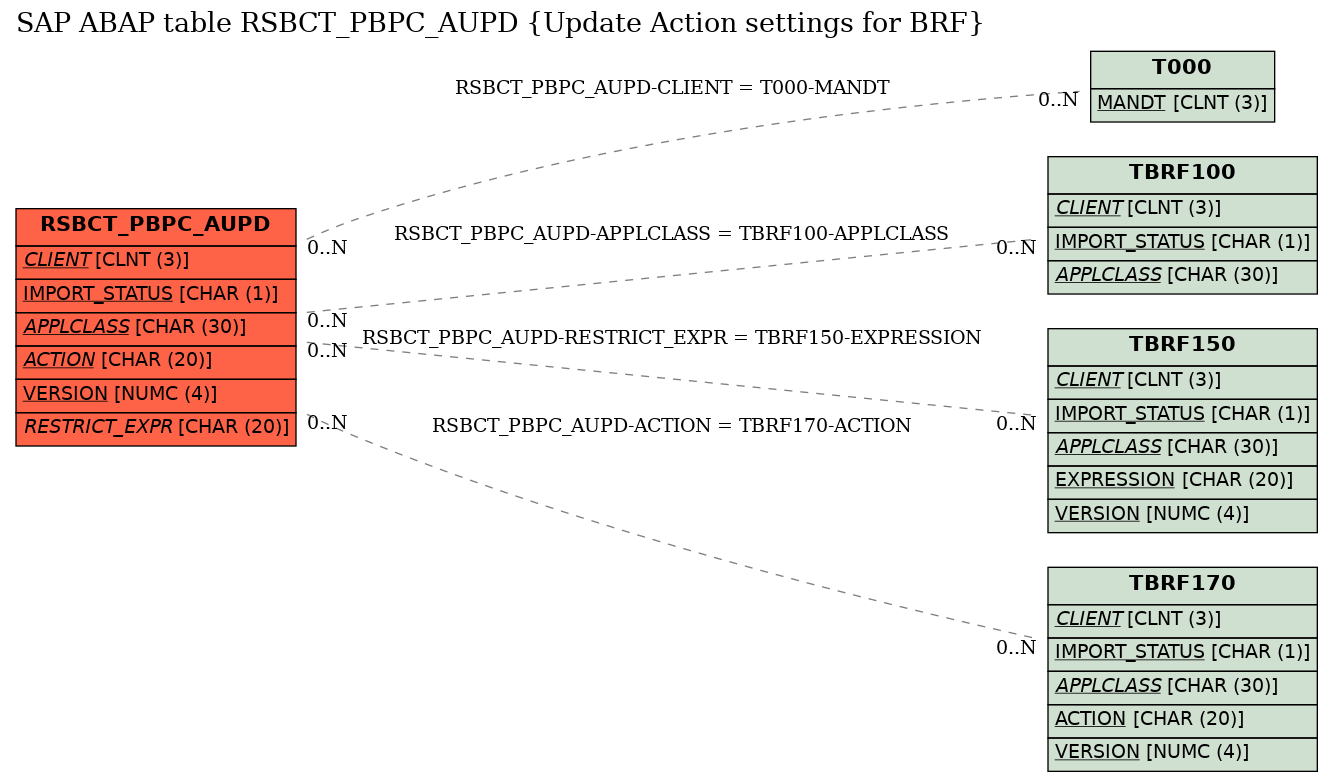 E-R Diagram for table RSBCT_PBPC_AUPD (Update Action settings for BRF)