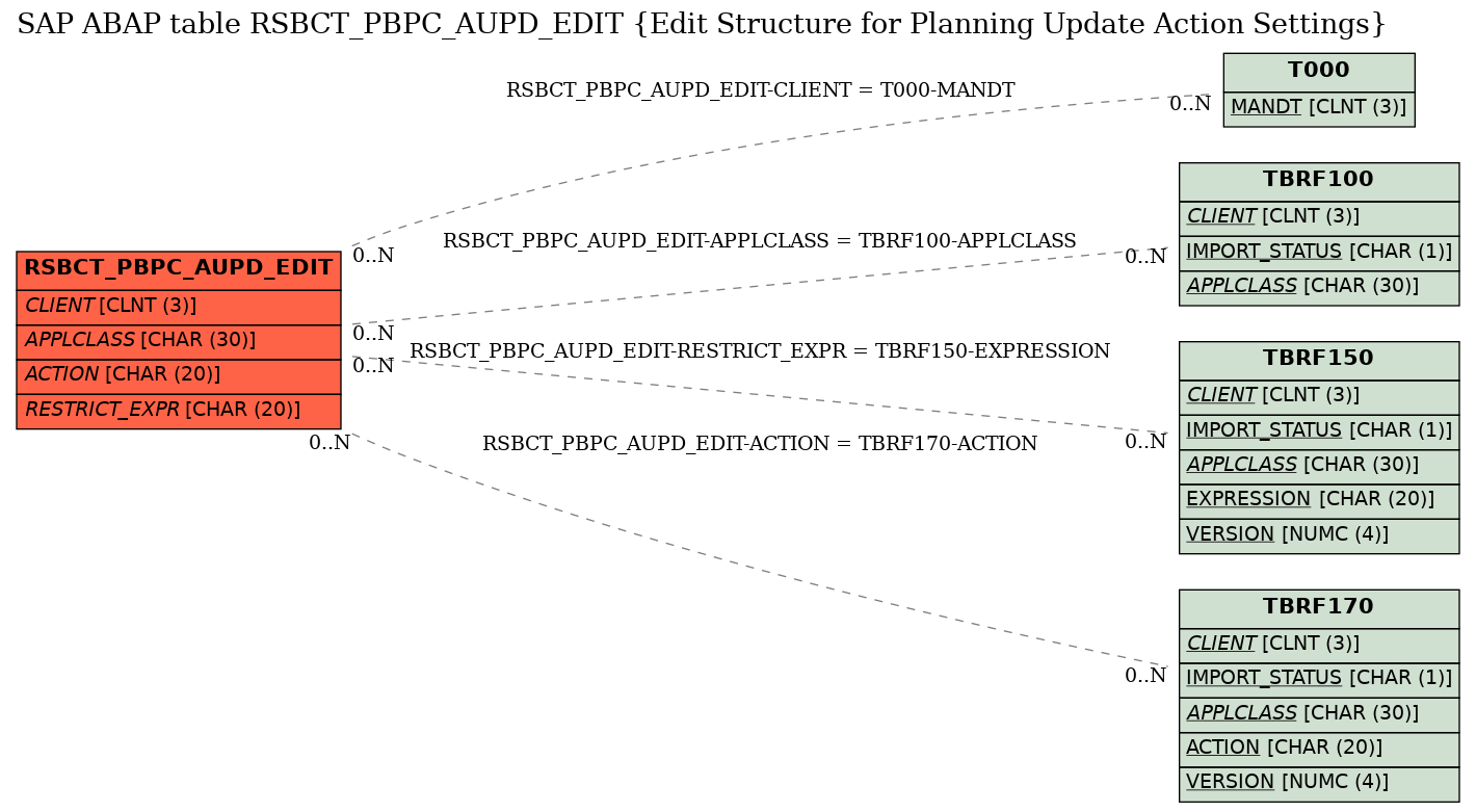 E-R Diagram for table RSBCT_PBPC_AUPD_EDIT (Edit Structure for Planning Update Action Settings)