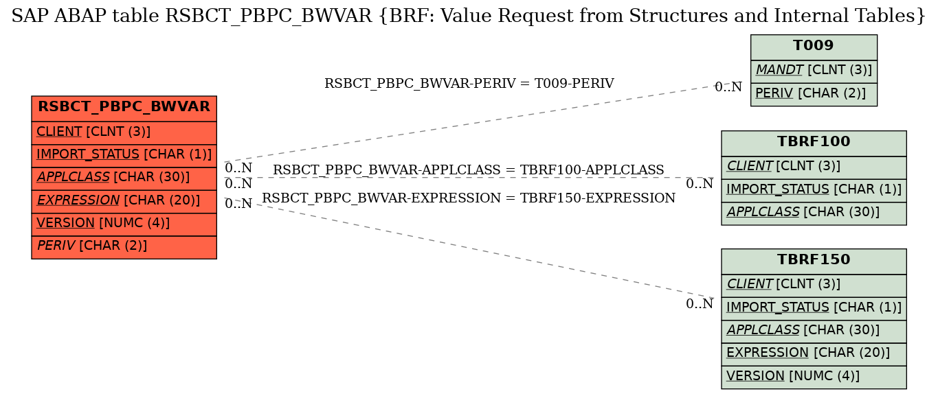 E-R Diagram for table RSBCT_PBPC_BWVAR (BRF: Value Request from Structures and Internal Tables)