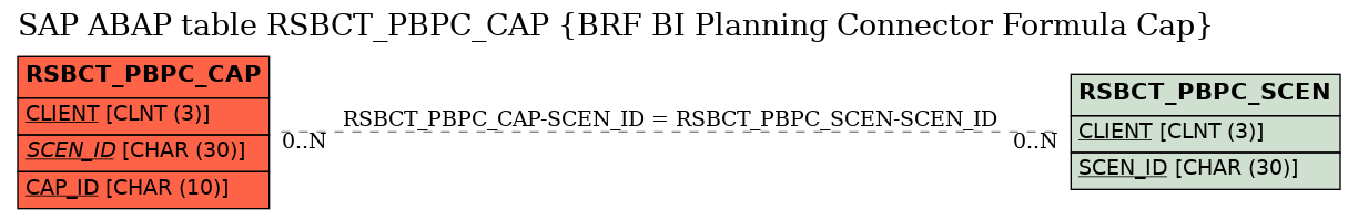 E-R Diagram for table RSBCT_PBPC_CAP (BRF BI Planning Connector Formula Cap)