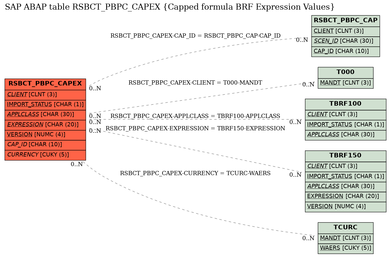 E-R Diagram for table RSBCT_PBPC_CAPEX (Capped formula BRF Expression Values)