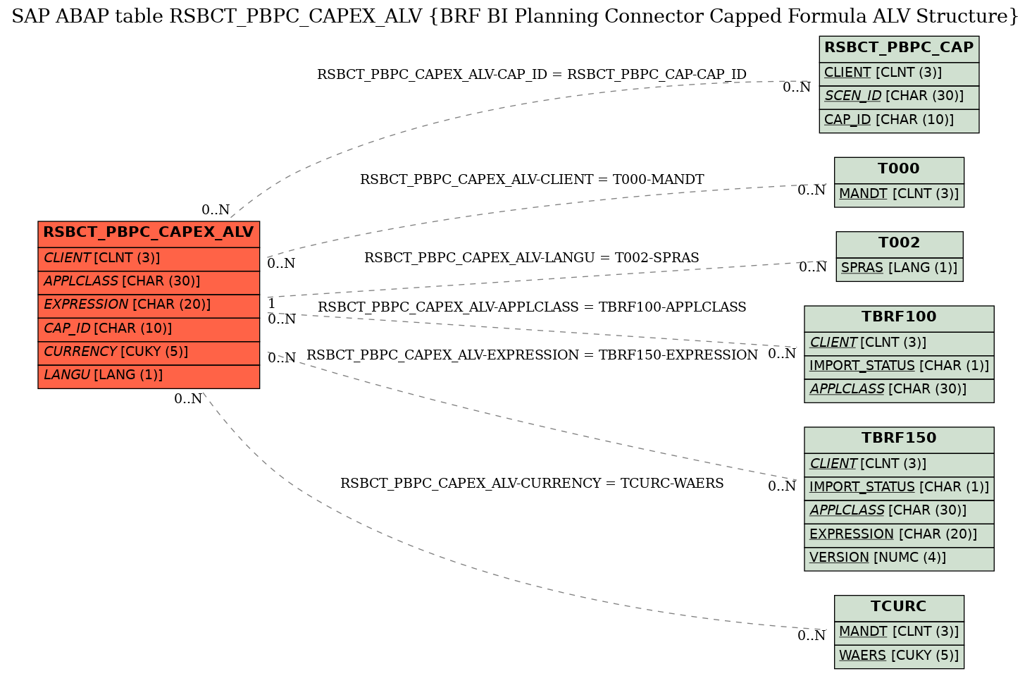 E-R Diagram for table RSBCT_PBPC_CAPEX_ALV (BRF BI Planning Connector Capped Formula ALV Structure)