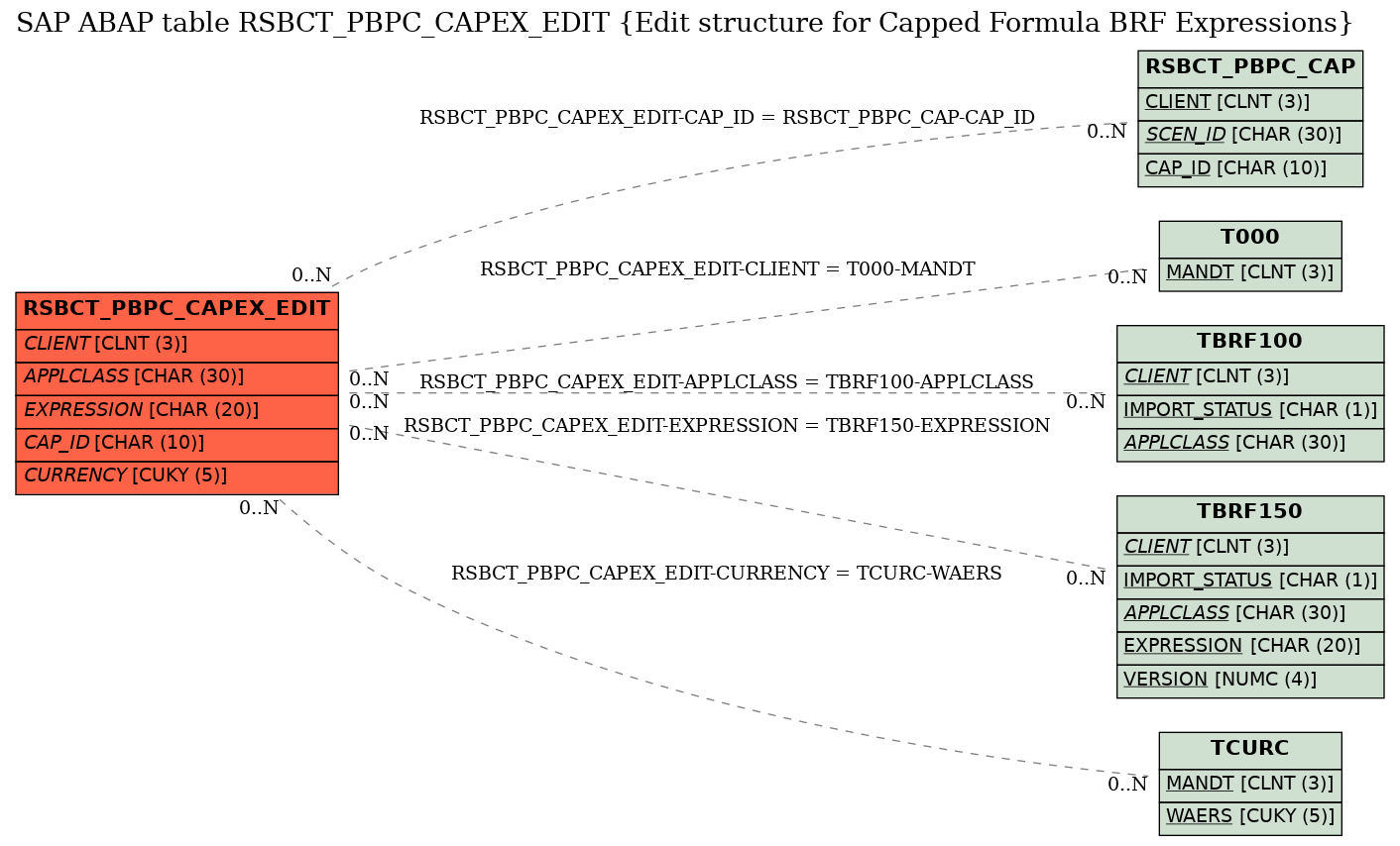 E-R Diagram for table RSBCT_PBPC_CAPEX_EDIT (Edit structure for Capped Formula BRF Expressions)