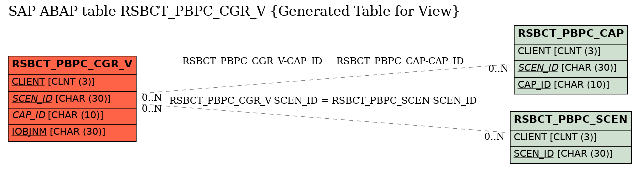 E-R Diagram for table RSBCT_PBPC_CGR_V (Generated Table for View)