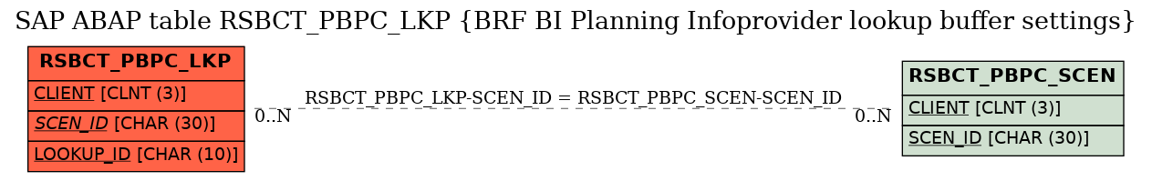 E-R Diagram for table RSBCT_PBPC_LKP (BRF BI Planning Infoprovider lookup buffer settings)