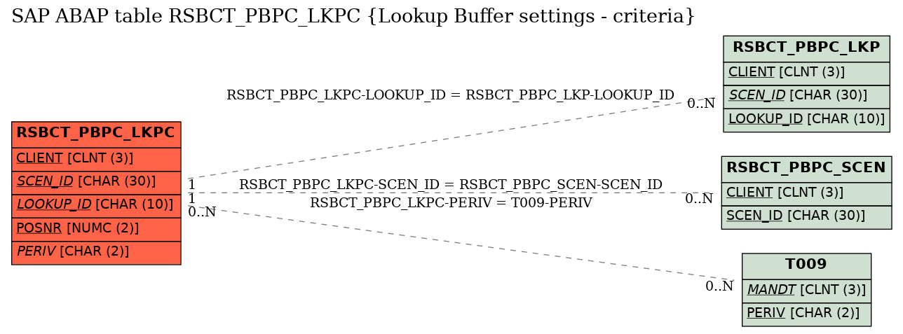 E-R Diagram for table RSBCT_PBPC_LKPC (Lookup Buffer settings - criteria)