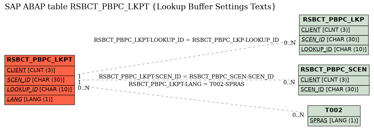 E-R Diagram for table RSBCT_PBPC_LKPT (Lookup Buffer Settings Texts)