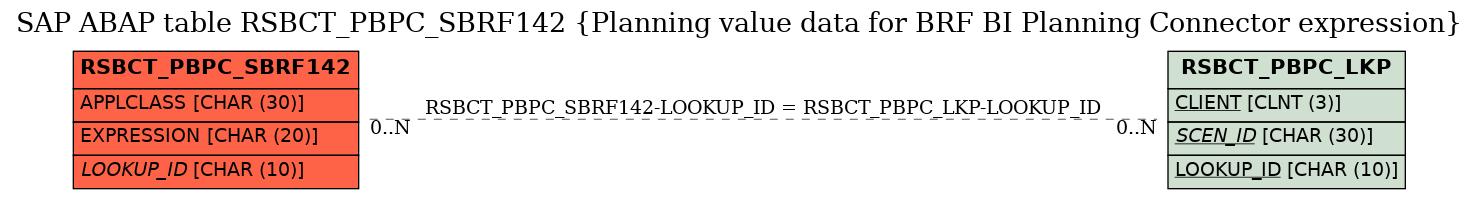 E-R Diagram for table RSBCT_PBPC_SBRF142 (Planning value data for BRF BI Planning Connector expression)