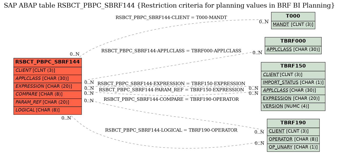 E-R Diagram for table RSBCT_PBPC_SBRF144 (Restriction criteria for planning values in BRF BI Planning)