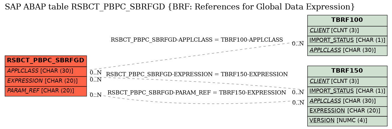 E-R Diagram for table RSBCT_PBPC_SBRFGD (BRF: References for Global Data Expression)