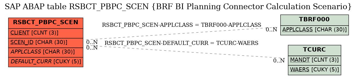 E-R Diagram for table RSBCT_PBPC_SCEN (BRF BI Planning Connector Calculation Scenario)