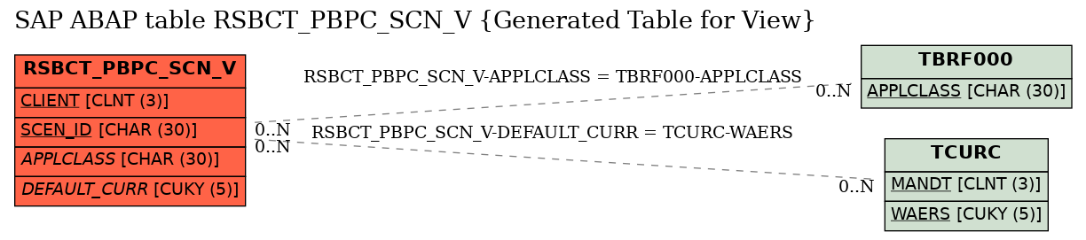 E-R Diagram for table RSBCT_PBPC_SCN_V (Generated Table for View)