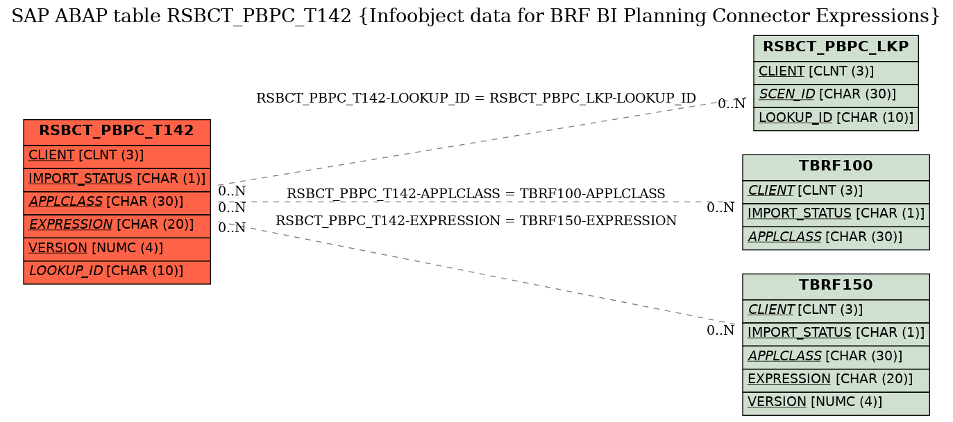 E-R Diagram for table RSBCT_PBPC_T142 (Infoobject data for BRF BI Planning Connector Expressions)