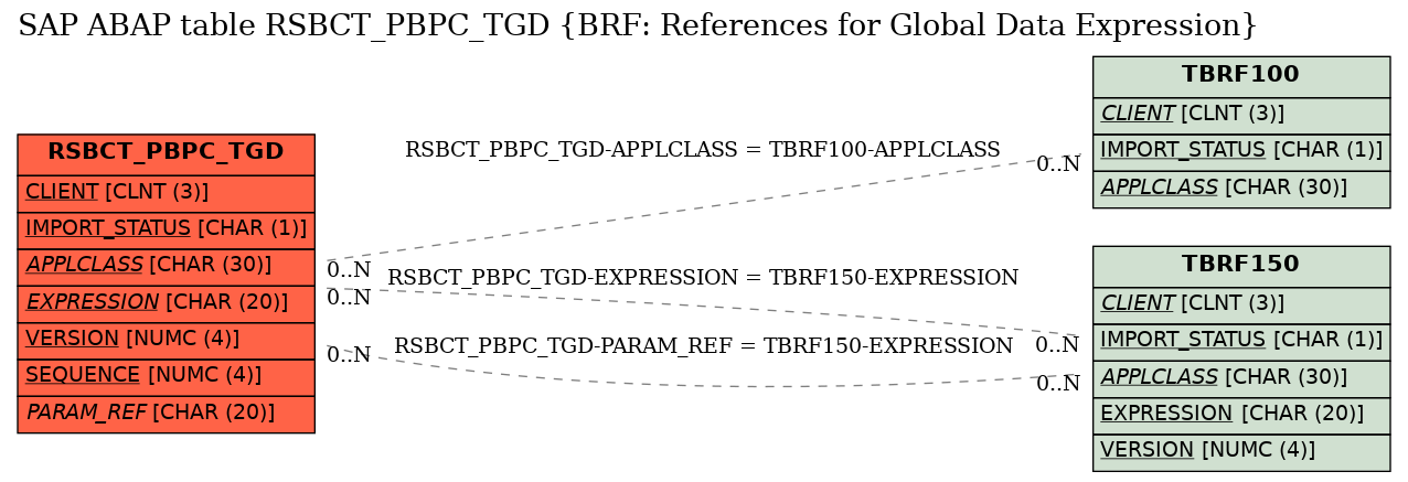 E-R Diagram for table RSBCT_PBPC_TGD (BRF: References for Global Data Expression)