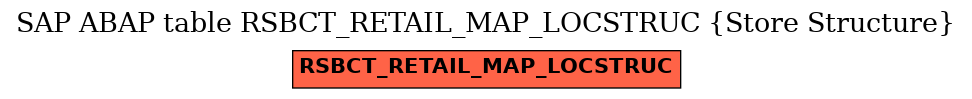 E-R Diagram for table RSBCT_RETAIL_MAP_LOCSTRUC (Store Structure)