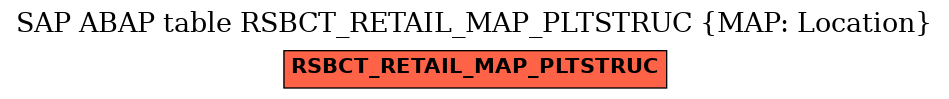 E-R Diagram for table RSBCT_RETAIL_MAP_PLTSTRUC (MAP: Location)