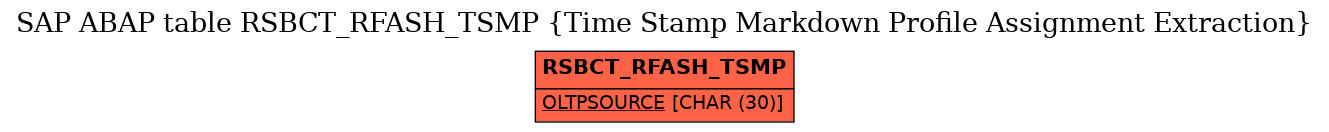 E-R Diagram for table RSBCT_RFASH_TSMP (Time Stamp Markdown Profile Assignment Extraction)