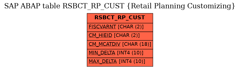 E-R Diagram for table RSBCT_RP_CUST (Retail Planning Customizing)